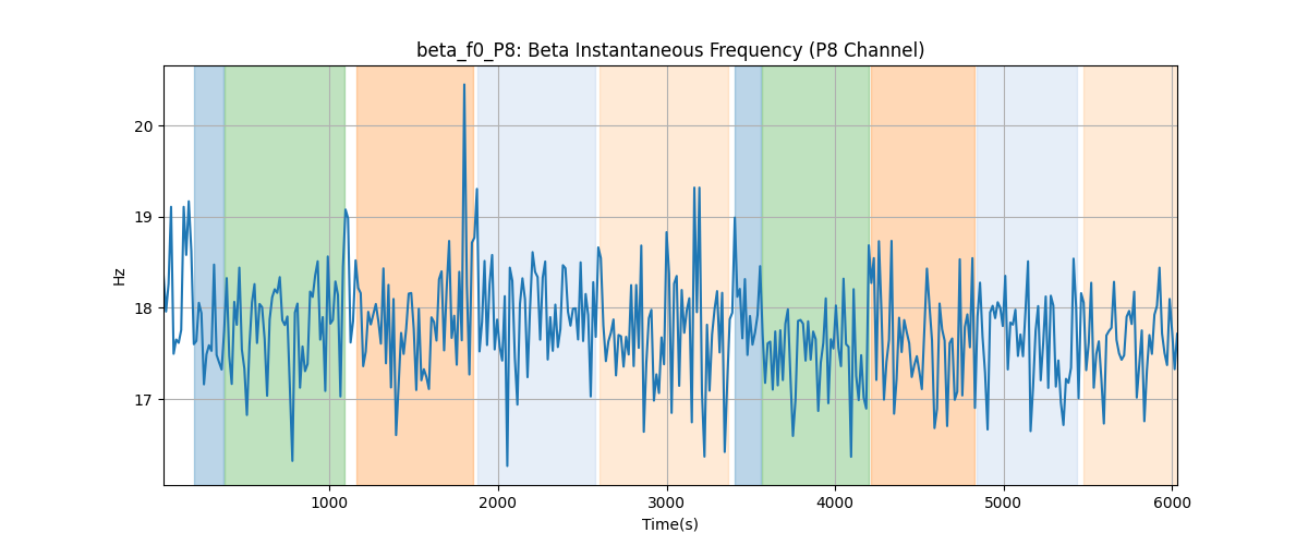 beta_f0_P8: Beta Instantaneous Frequency (P8 Channel)