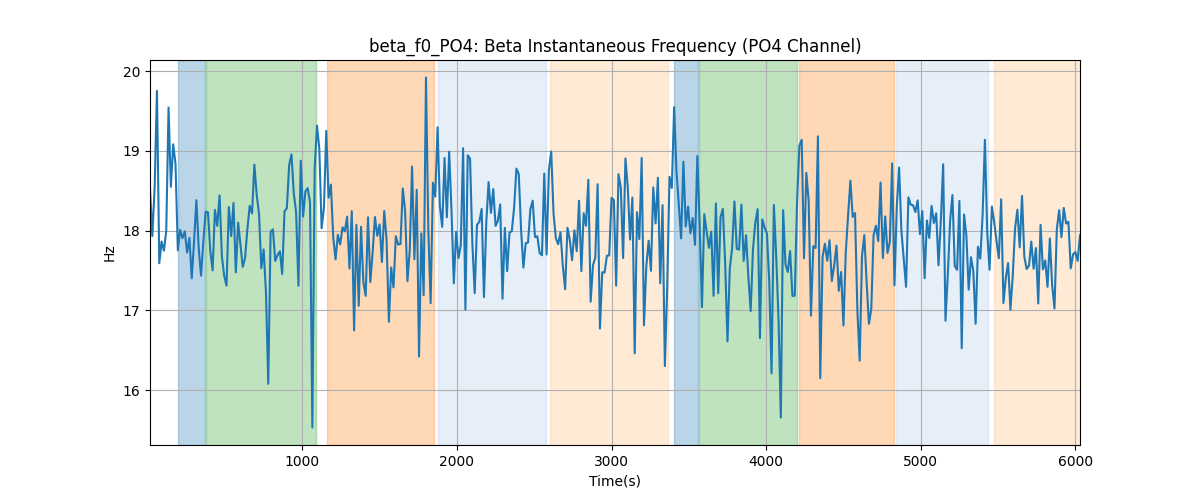 beta_f0_PO4: Beta Instantaneous Frequency (PO4 Channel)