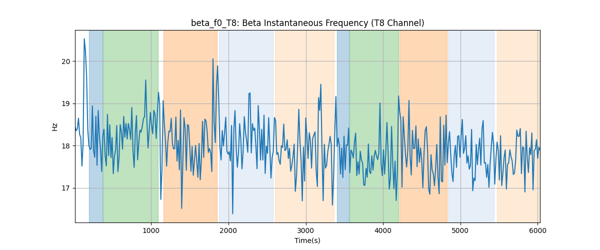 beta_f0_T8: Beta Instantaneous Frequency (T8 Channel)