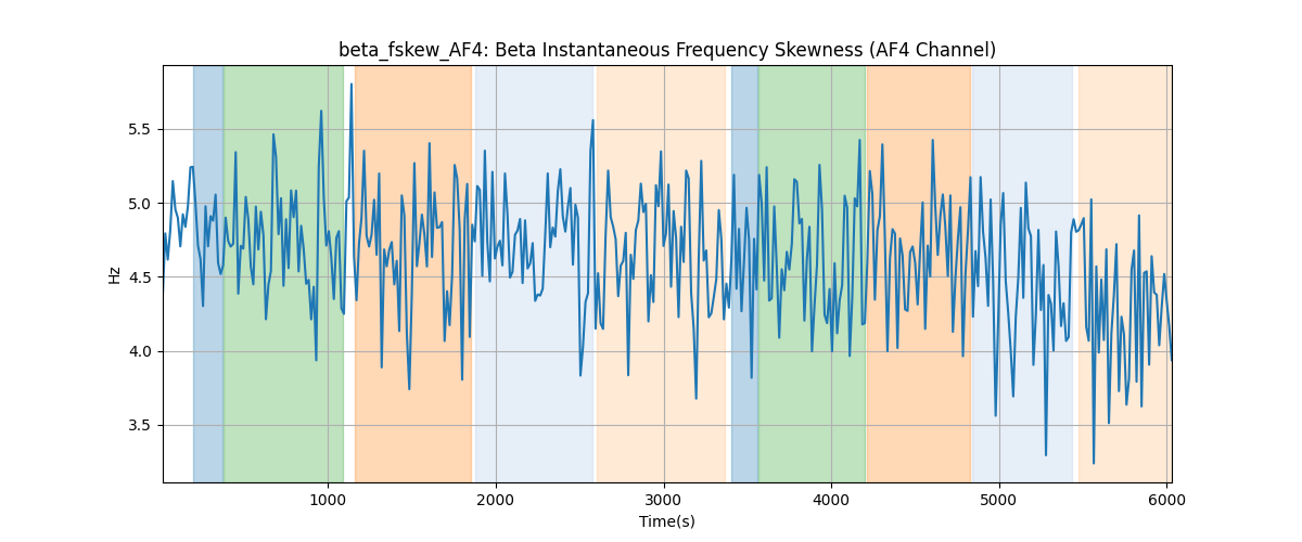 beta_fskew_AF4: Beta Instantaneous Frequency Skewness (AF4 Channel)