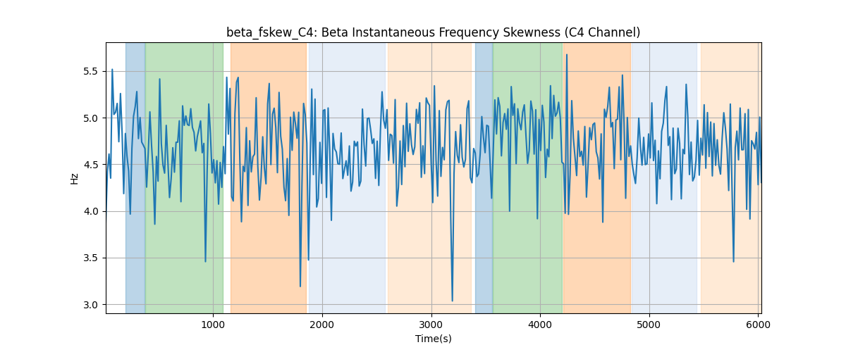 beta_fskew_C4: Beta Instantaneous Frequency Skewness (C4 Channel)