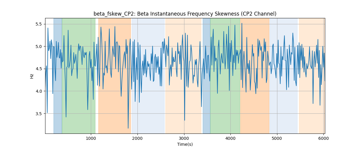 beta_fskew_CP2: Beta Instantaneous Frequency Skewness (CP2 Channel)