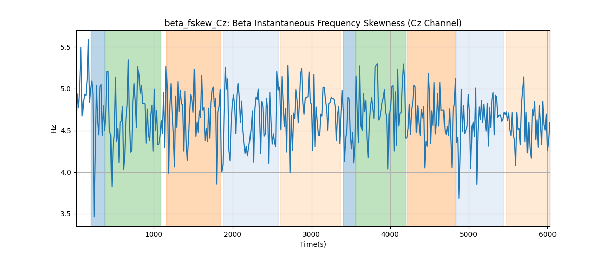 beta_fskew_Cz: Beta Instantaneous Frequency Skewness (Cz Channel)