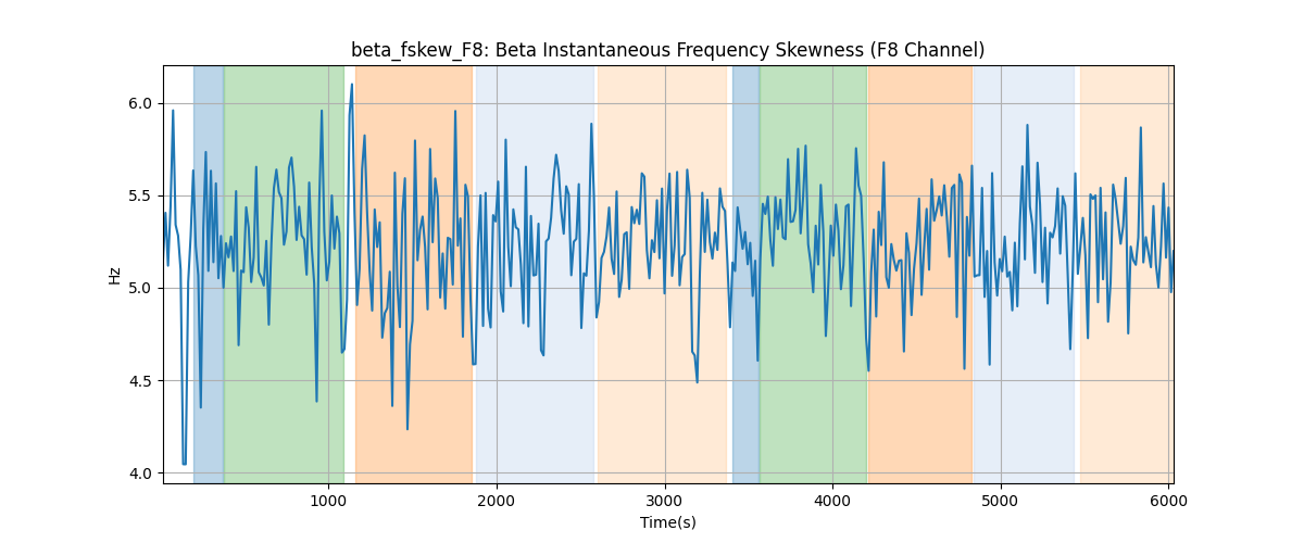 beta_fskew_F8: Beta Instantaneous Frequency Skewness (F8 Channel)