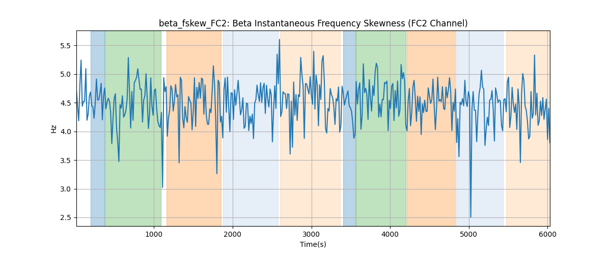 beta_fskew_FC2: Beta Instantaneous Frequency Skewness (FC2 Channel)