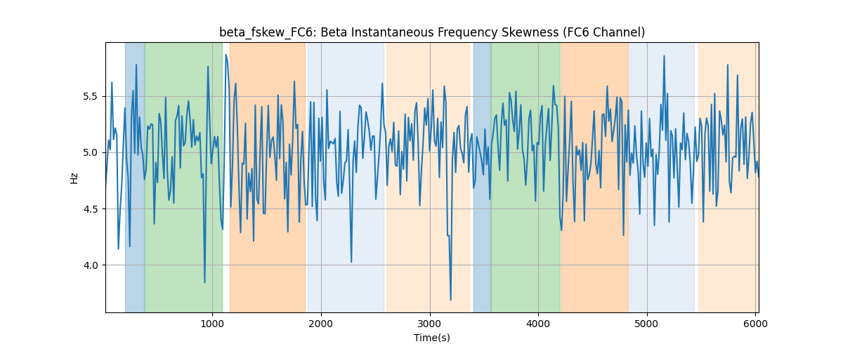 beta_fskew_FC6: Beta Instantaneous Frequency Skewness (FC6 Channel)