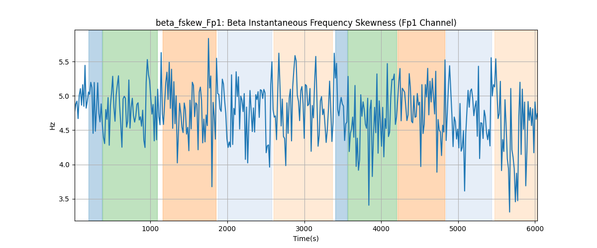 beta_fskew_Fp1: Beta Instantaneous Frequency Skewness (Fp1 Channel)