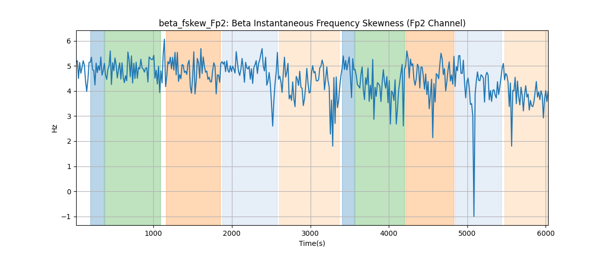 beta_fskew_Fp2: Beta Instantaneous Frequency Skewness (Fp2 Channel)