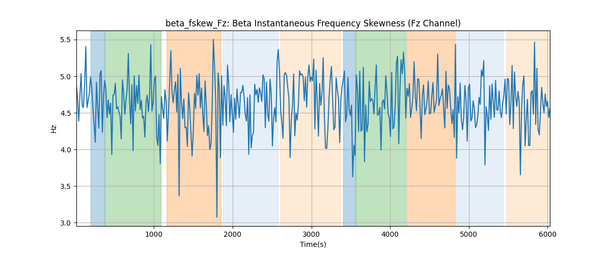 beta_fskew_Fz: Beta Instantaneous Frequency Skewness (Fz Channel)