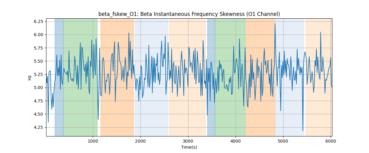 beta_fskew_O1: Beta Instantaneous Frequency Skewness (O1 Channel)