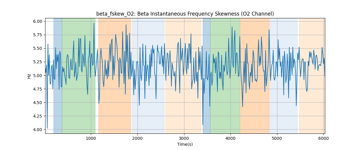 beta_fskew_O2: Beta Instantaneous Frequency Skewness (O2 Channel)