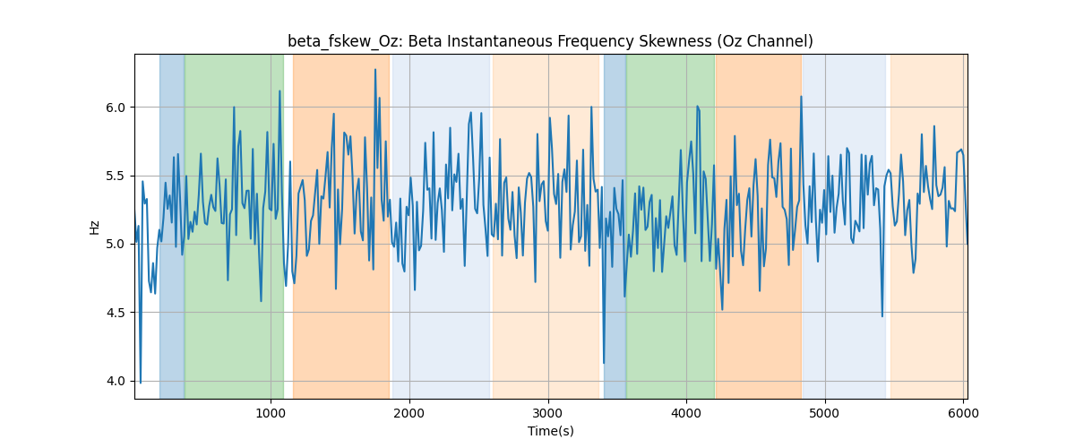 beta_fskew_Oz: Beta Instantaneous Frequency Skewness (Oz Channel)