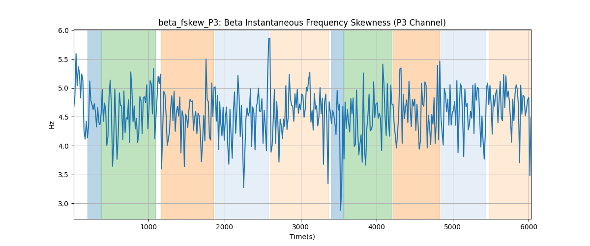 beta_fskew_P3: Beta Instantaneous Frequency Skewness (P3 Channel)