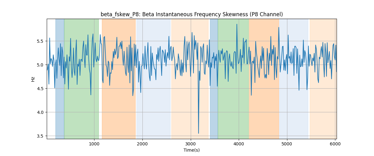 beta_fskew_P8: Beta Instantaneous Frequency Skewness (P8 Channel)