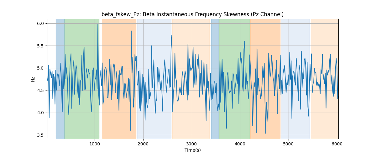 beta_fskew_Pz: Beta Instantaneous Frequency Skewness (Pz Channel)