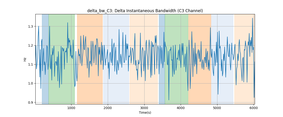 delta_bw_C3: Delta Instantaneous Bandwidth (C3 Channel)