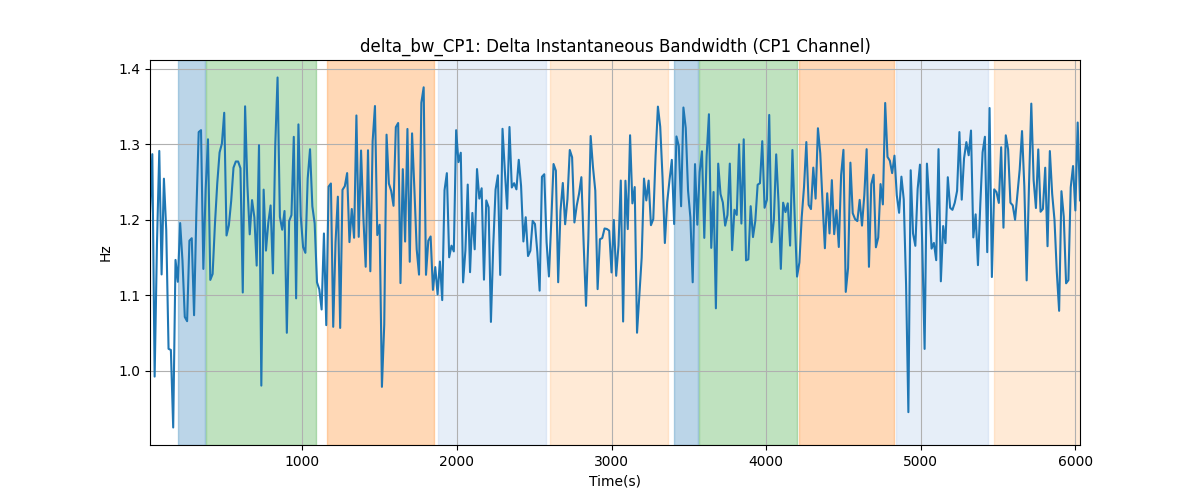 delta_bw_CP1: Delta Instantaneous Bandwidth (CP1 Channel)