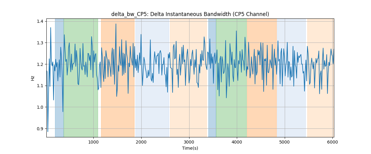 delta_bw_CP5: Delta Instantaneous Bandwidth (CP5 Channel)