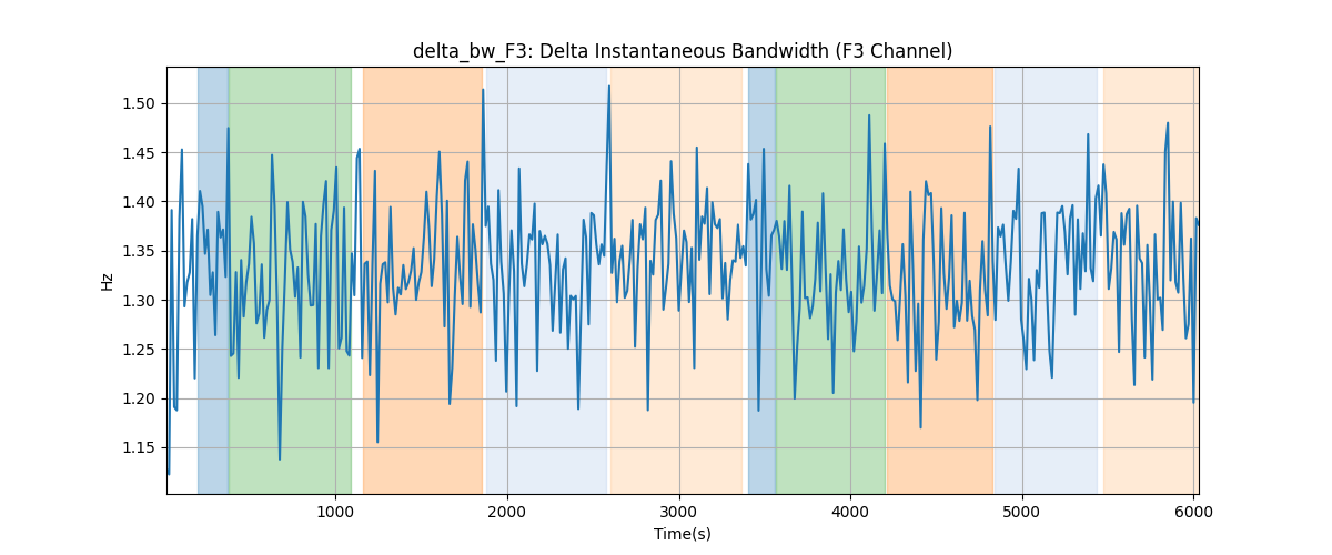 delta_bw_F3: Delta Instantaneous Bandwidth (F3 Channel)