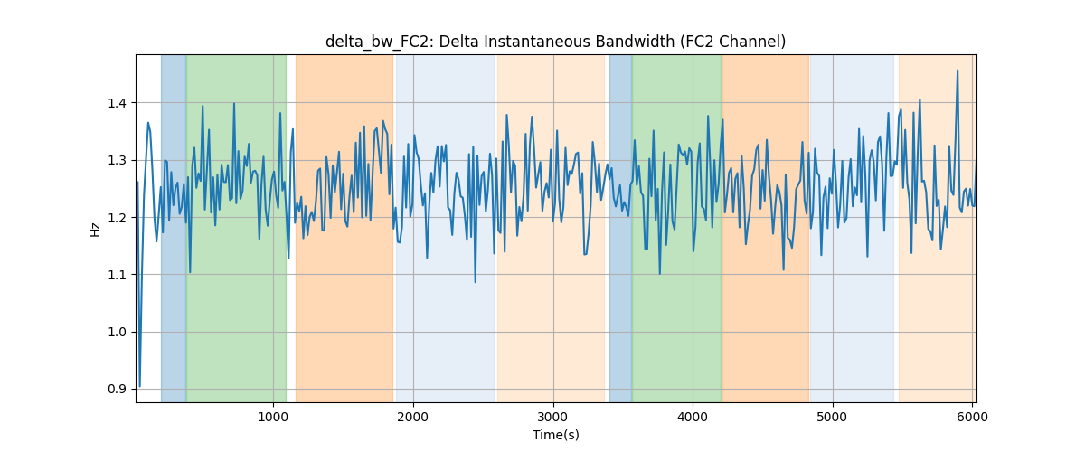 delta_bw_FC2: Delta Instantaneous Bandwidth (FC2 Channel)