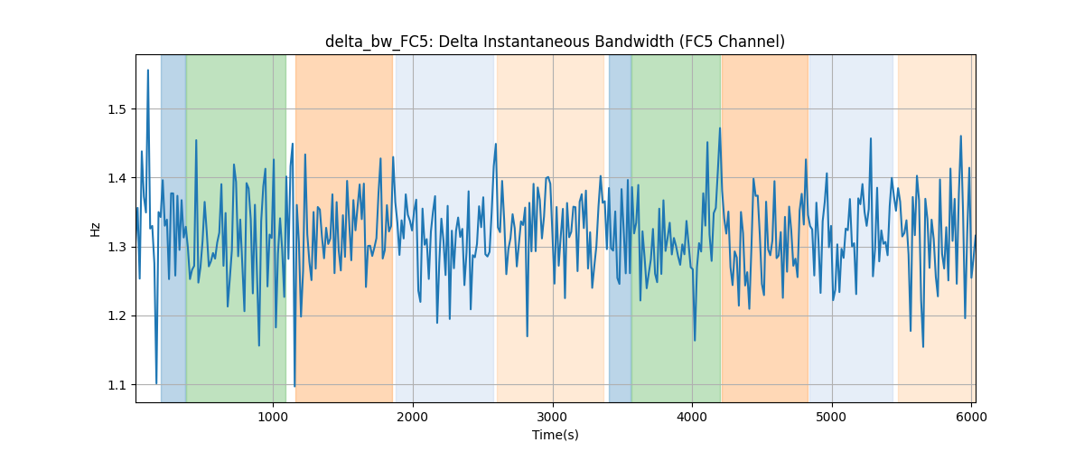 delta_bw_FC5: Delta Instantaneous Bandwidth (FC5 Channel)