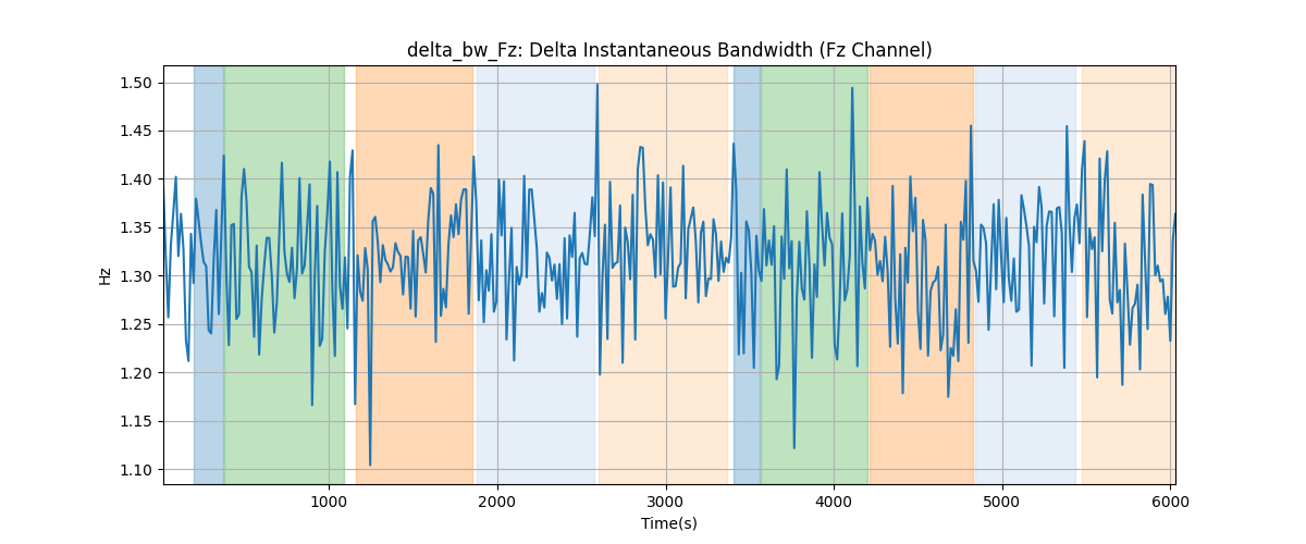 delta_bw_Fz: Delta Instantaneous Bandwidth (Fz Channel)