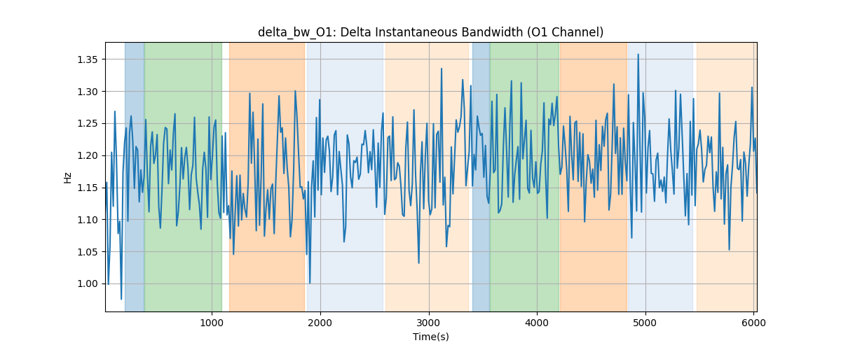 delta_bw_O1: Delta Instantaneous Bandwidth (O1 Channel)