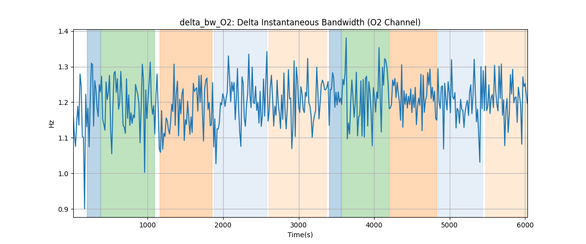 delta_bw_O2: Delta Instantaneous Bandwidth (O2 Channel)