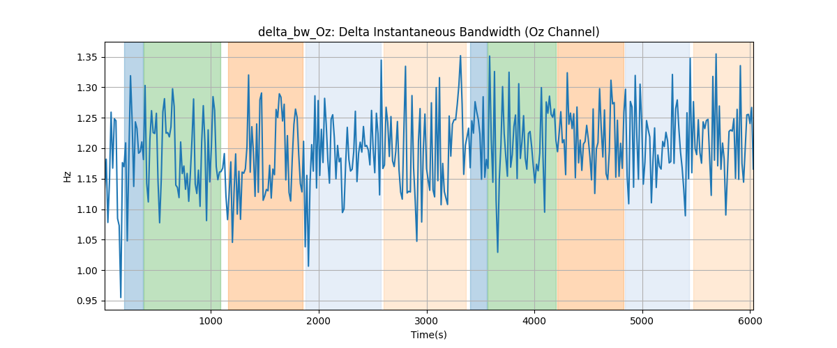 delta_bw_Oz: Delta Instantaneous Bandwidth (Oz Channel)