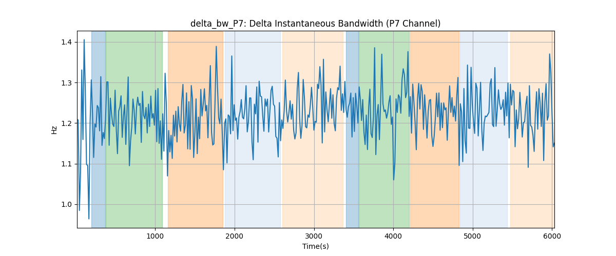 delta_bw_P7: Delta Instantaneous Bandwidth (P7 Channel)