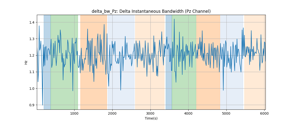 delta_bw_Pz: Delta Instantaneous Bandwidth (Pz Channel)