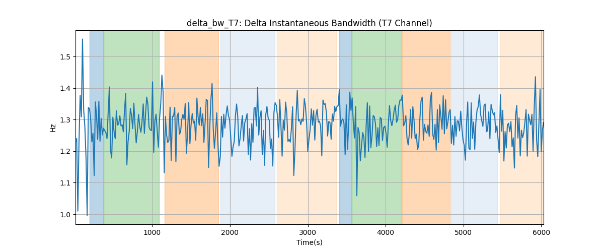 delta_bw_T7: Delta Instantaneous Bandwidth (T7 Channel)