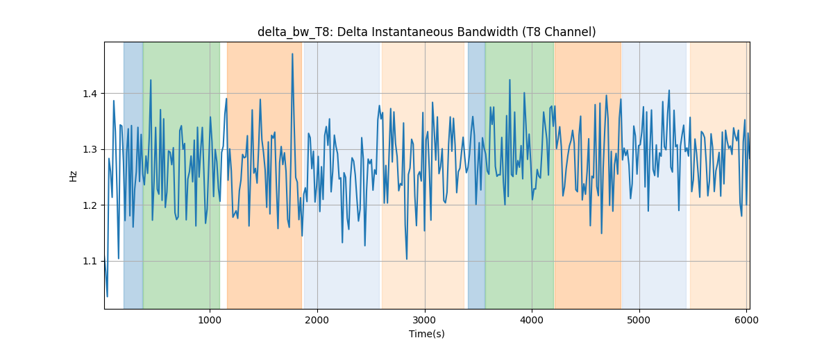 delta_bw_T8: Delta Instantaneous Bandwidth (T8 Channel)