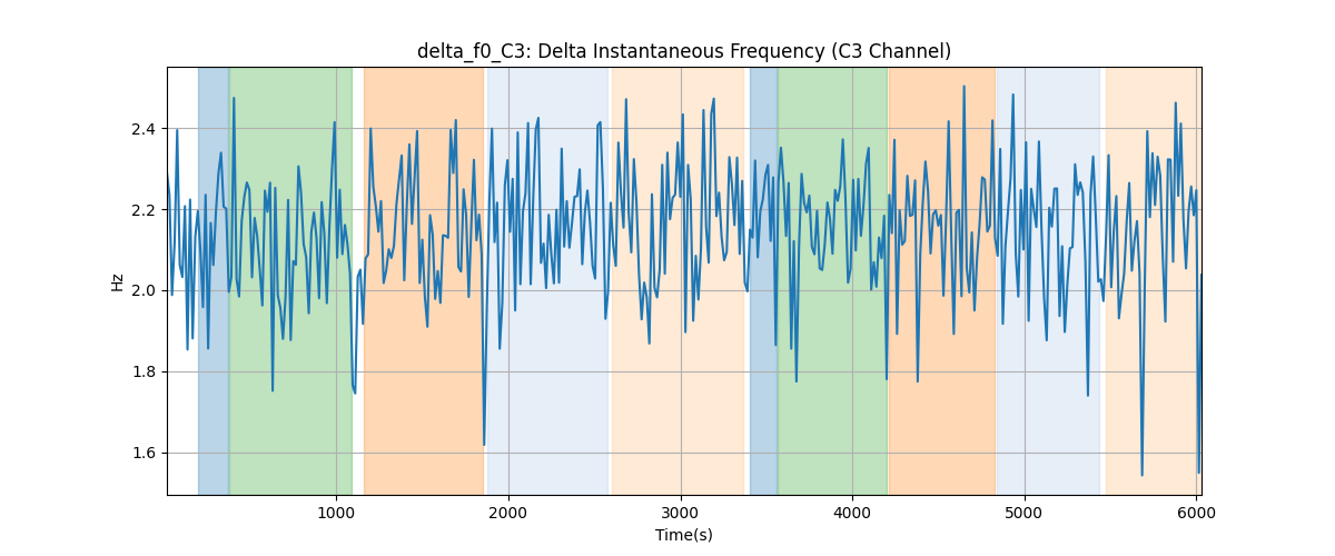 delta_f0_C3: Delta Instantaneous Frequency (C3 Channel)