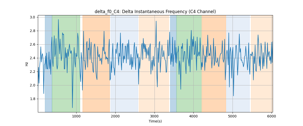 delta_f0_C4: Delta Instantaneous Frequency (C4 Channel)