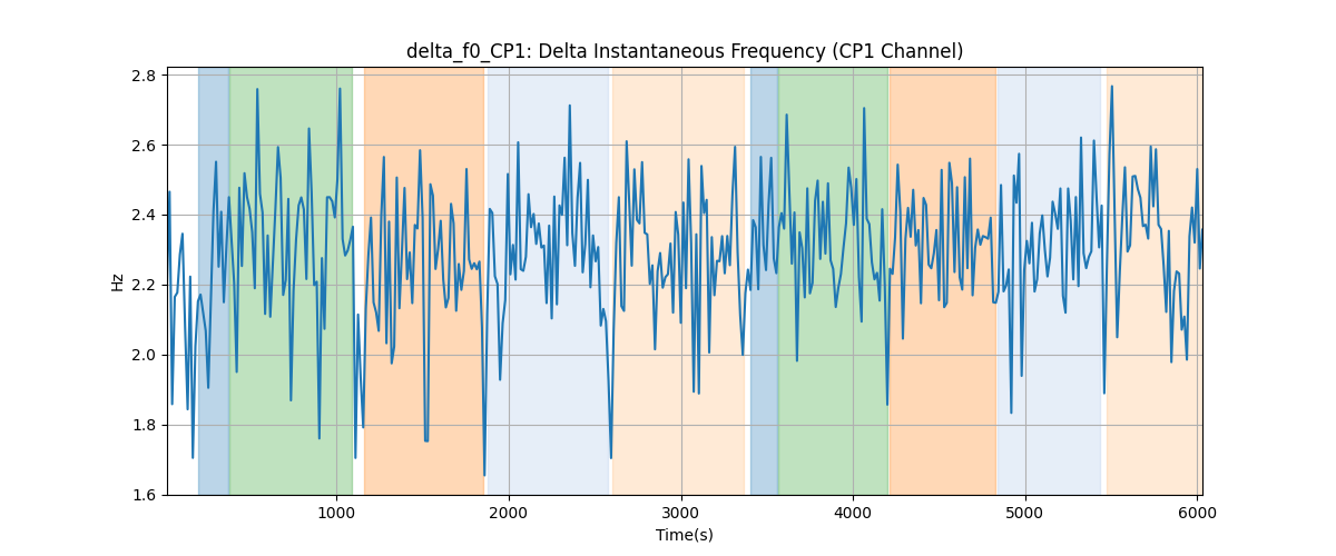 delta_f0_CP1: Delta Instantaneous Frequency (CP1 Channel)