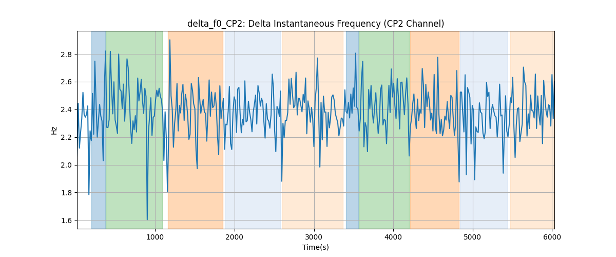 delta_f0_CP2: Delta Instantaneous Frequency (CP2 Channel)