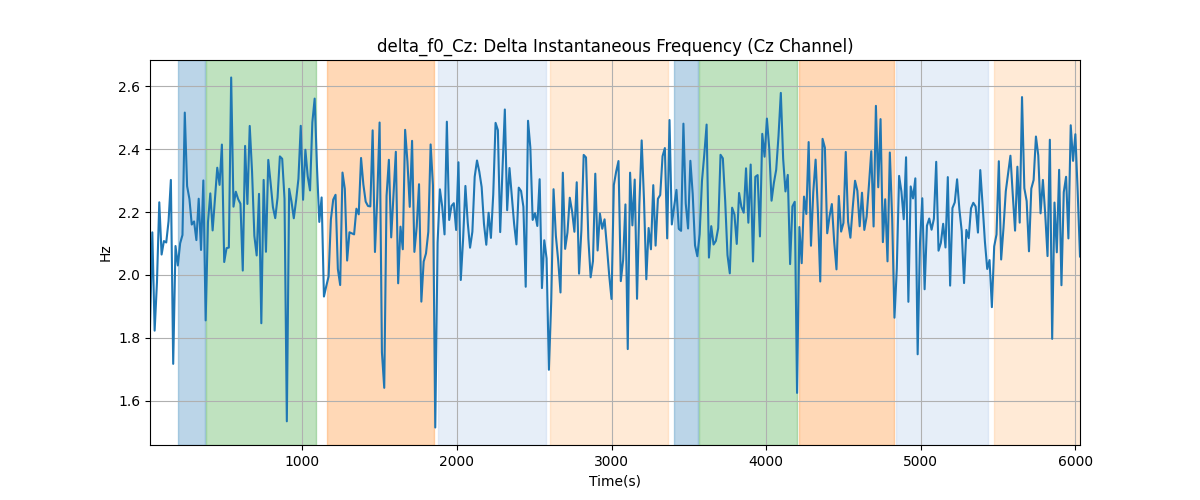 delta_f0_Cz: Delta Instantaneous Frequency (Cz Channel)