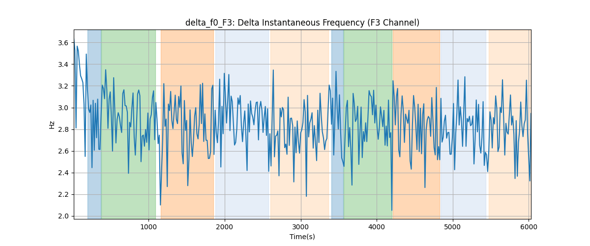 delta_f0_F3: Delta Instantaneous Frequency (F3 Channel)