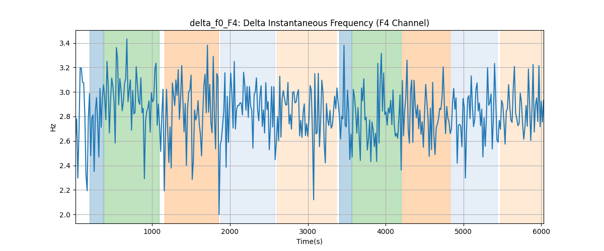 delta_f0_F4: Delta Instantaneous Frequency (F4 Channel)