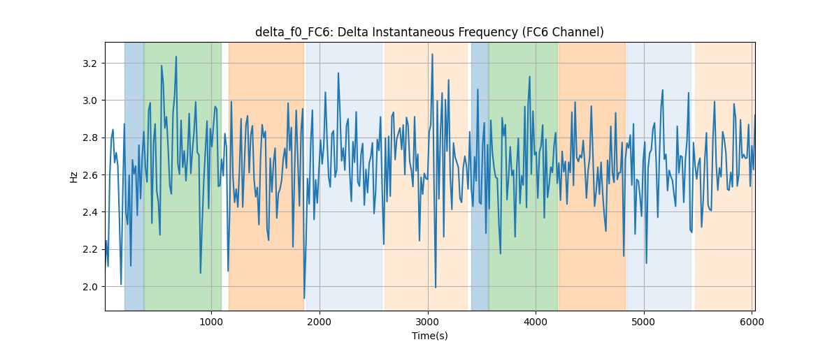 delta_f0_FC6: Delta Instantaneous Frequency (FC6 Channel)