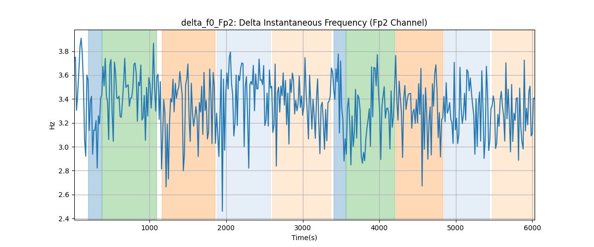 delta_f0_Fp2: Delta Instantaneous Frequency (Fp2 Channel)