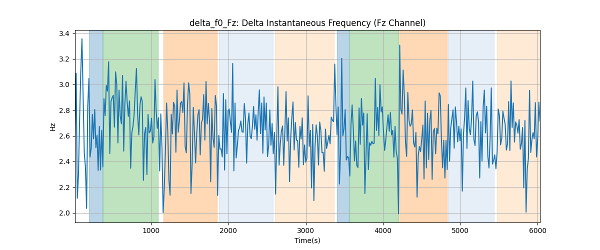 delta_f0_Fz: Delta Instantaneous Frequency (Fz Channel)