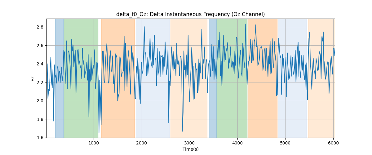 delta_f0_Oz: Delta Instantaneous Frequency (Oz Channel)