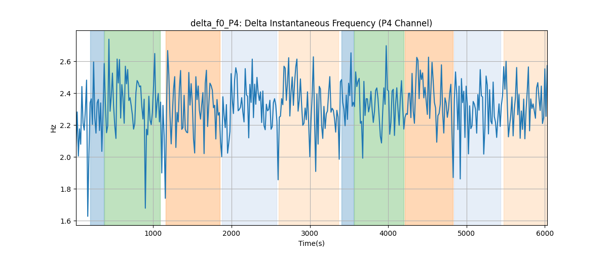 delta_f0_P4: Delta Instantaneous Frequency (P4 Channel)