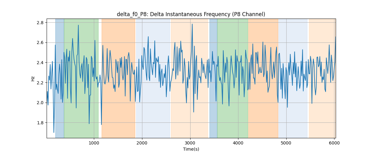 delta_f0_P8: Delta Instantaneous Frequency (P8 Channel)