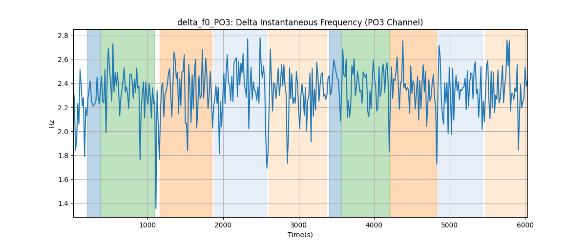 delta_f0_PO3: Delta Instantaneous Frequency (PO3 Channel)