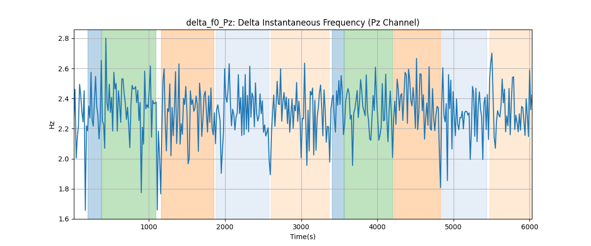 delta_f0_Pz: Delta Instantaneous Frequency (Pz Channel)