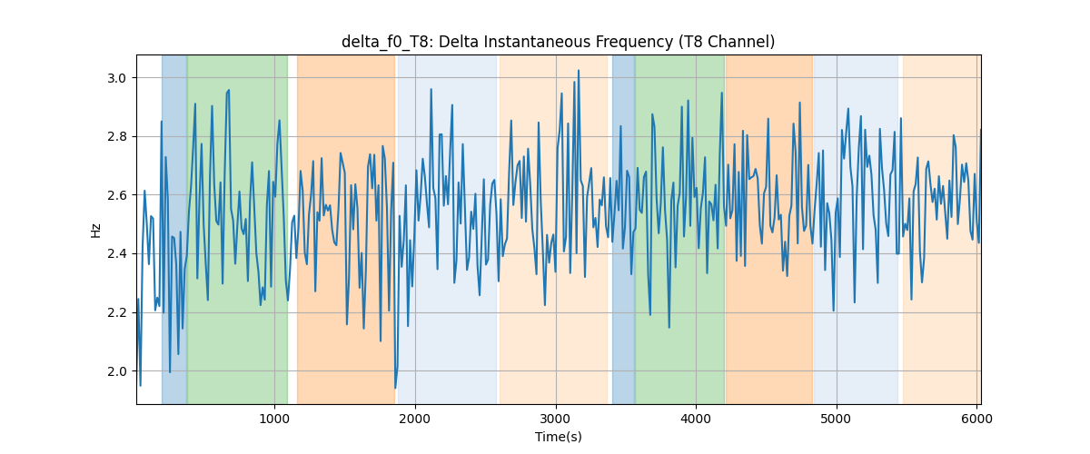 delta_f0_T8: Delta Instantaneous Frequency (T8 Channel)