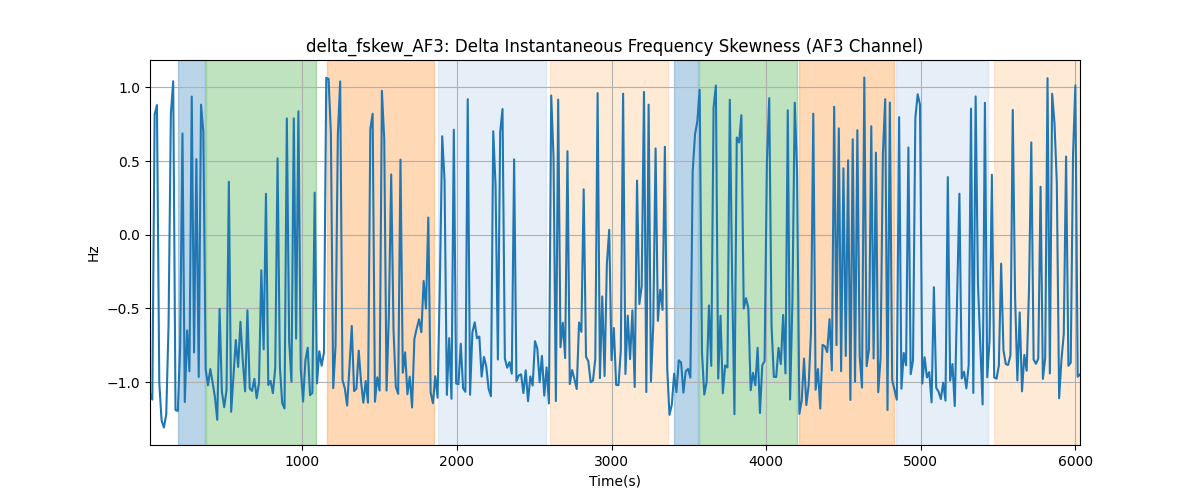 delta_fskew_AF3: Delta Instantaneous Frequency Skewness (AF3 Channel)